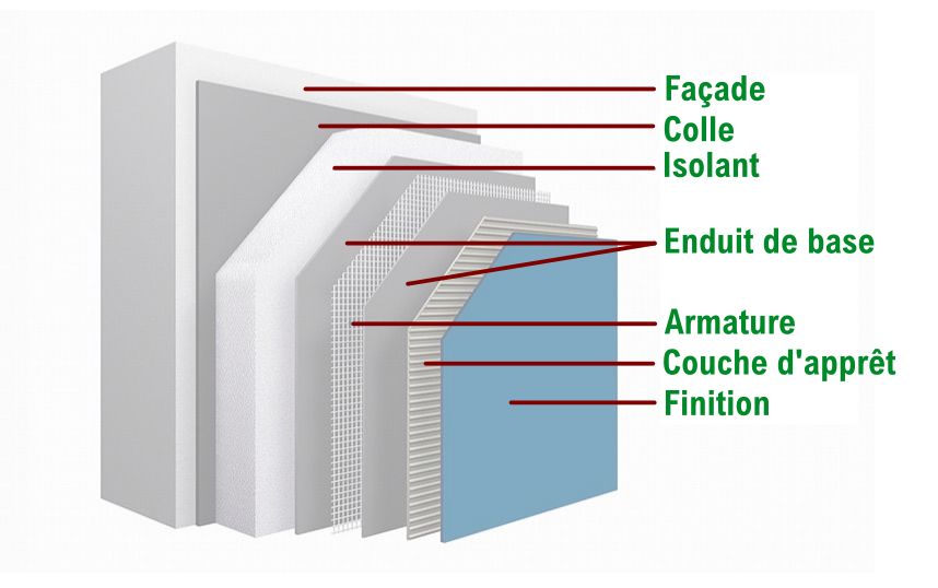 Isolation Thermique Extérieure - Schéma couche par couche